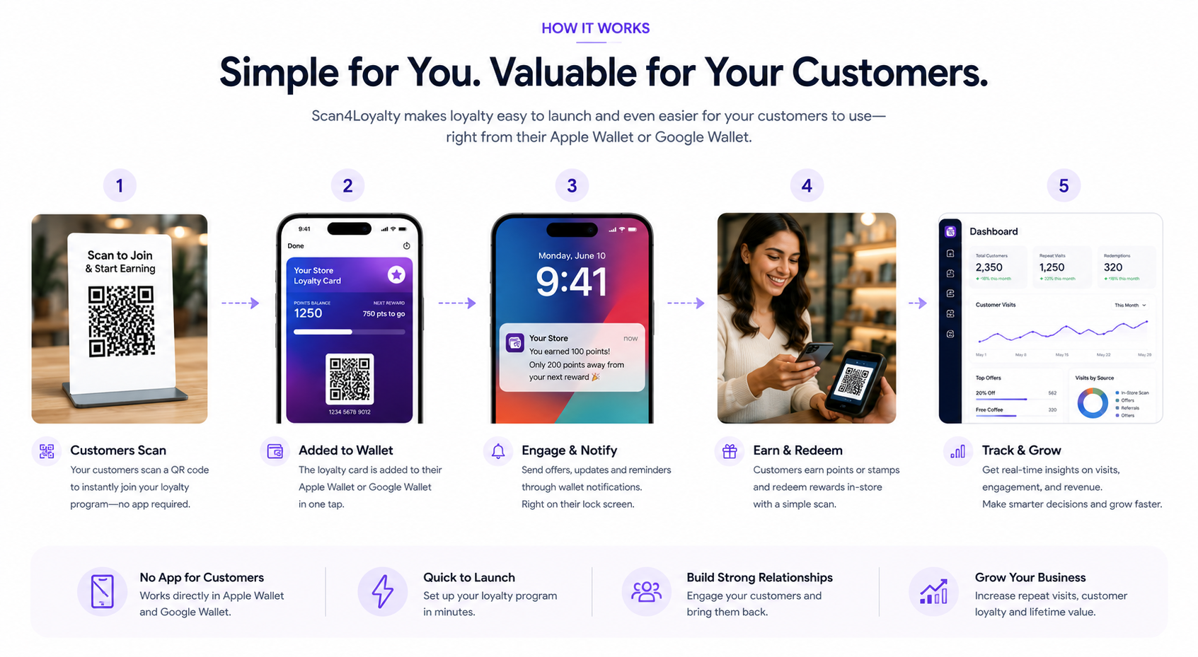 How It Works: Simple for You. Valuable for Your Customers. Scan4Loyalty makes loyalty easy to launch and even easier for your customers to use, right from their Apple Wallet or Google Wallet. 1. Customers Scan a QR code to instantly join. 2. Added to Wallet in one tap. 3. Engage & Notify with offers and reminders on their lock screen. 4. Earn & Redeem points or stamps with a simple scan. 5. Track & Grow with real-time insights on visits, engagement, and revenue.